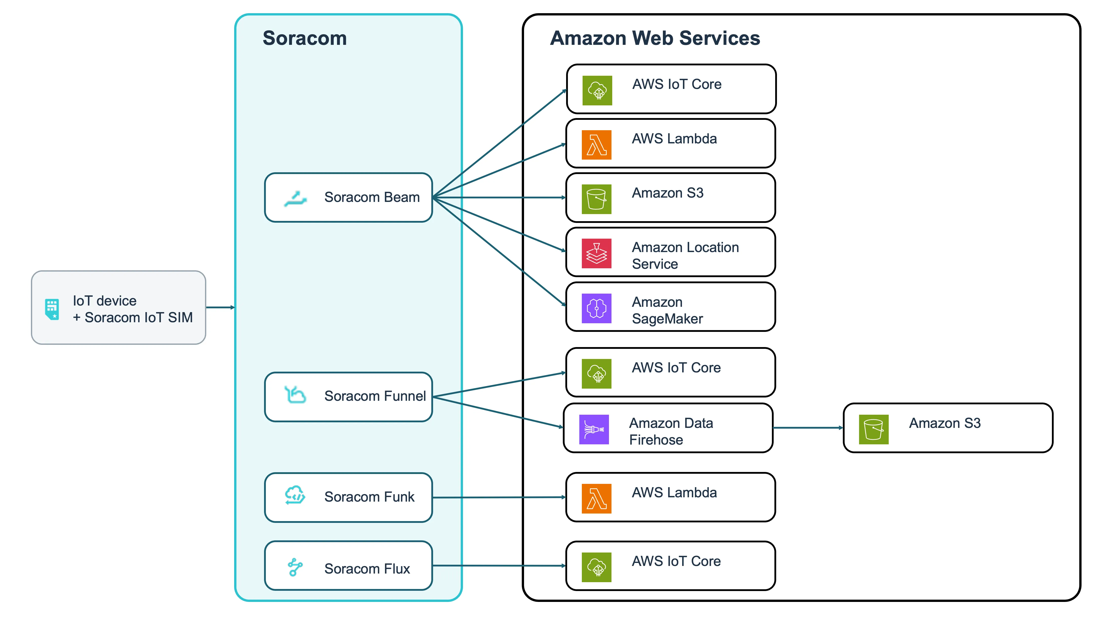 Soracom Beam, Funnel, Funk, and Flux forward device data to AWS IoT Core, AWS Lambda, Amazon S3, Amazon Data Firehose, Amazon Location Service, and Amazon SageMaker