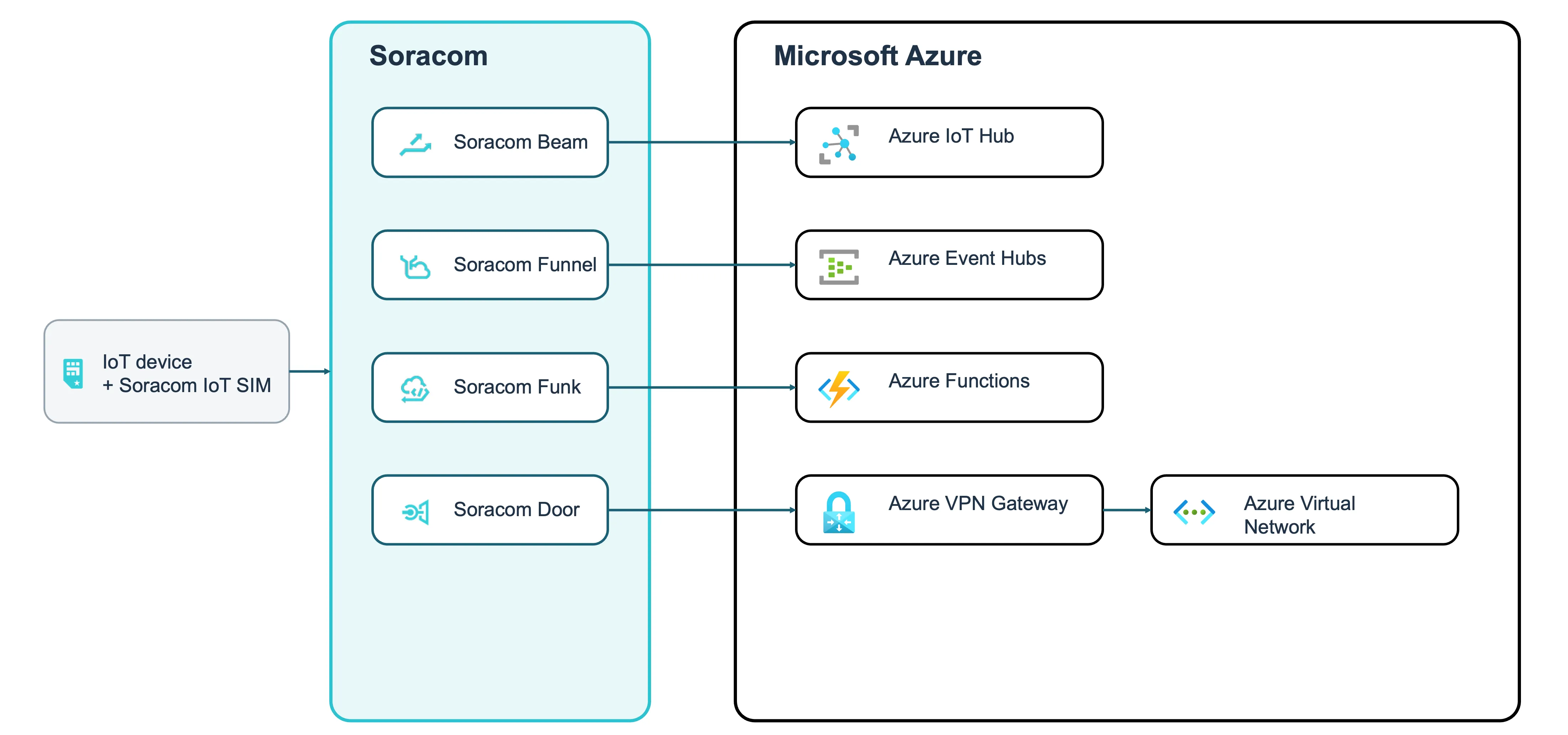Soracom Beam, Funnel, Funk, and Door connect devices to Azure IoT Hub, Azure Event Hubs, Azure Functions, and an Azure virtual network through Azure VPN Gateway