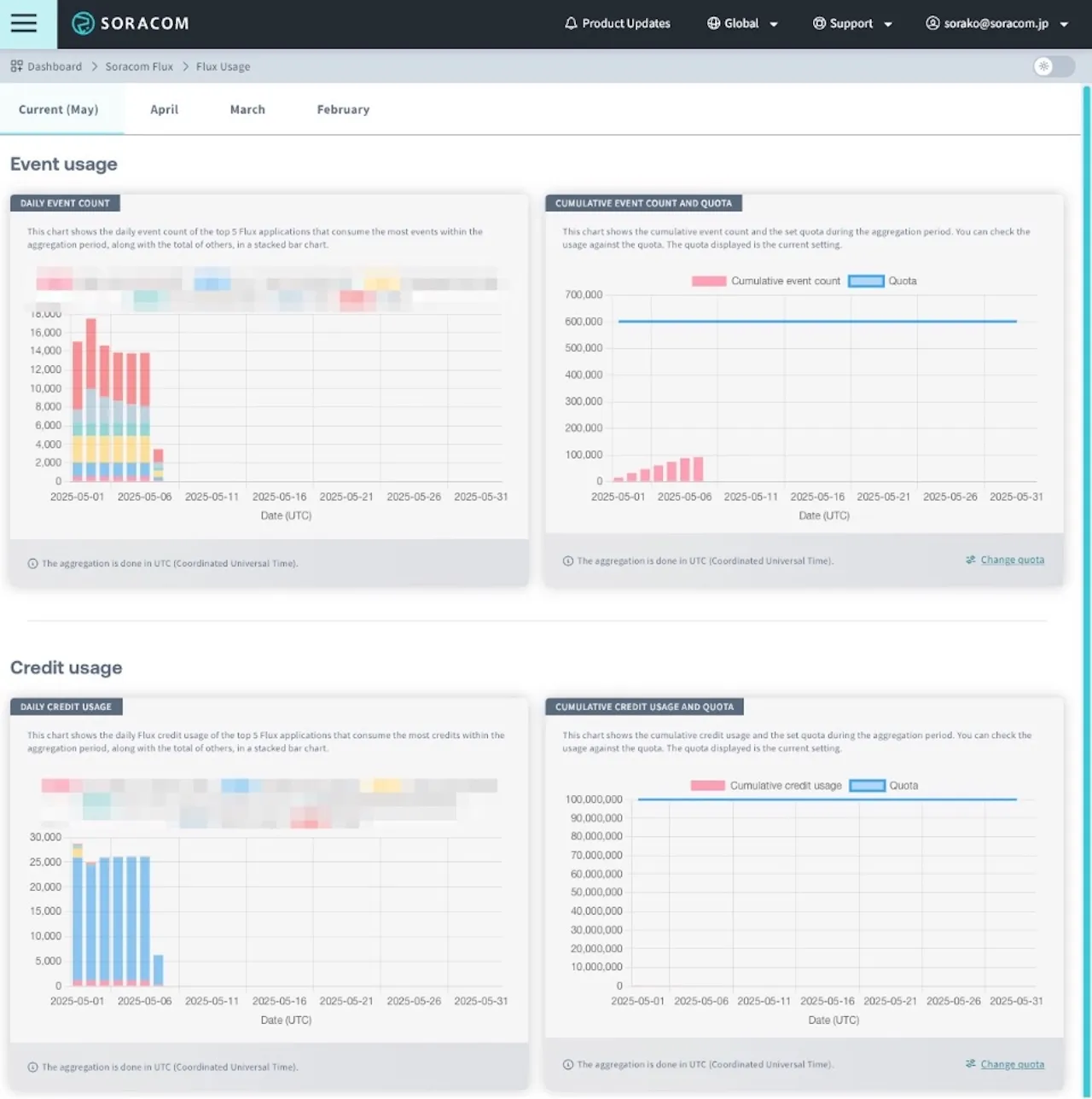 Flux Usage Details