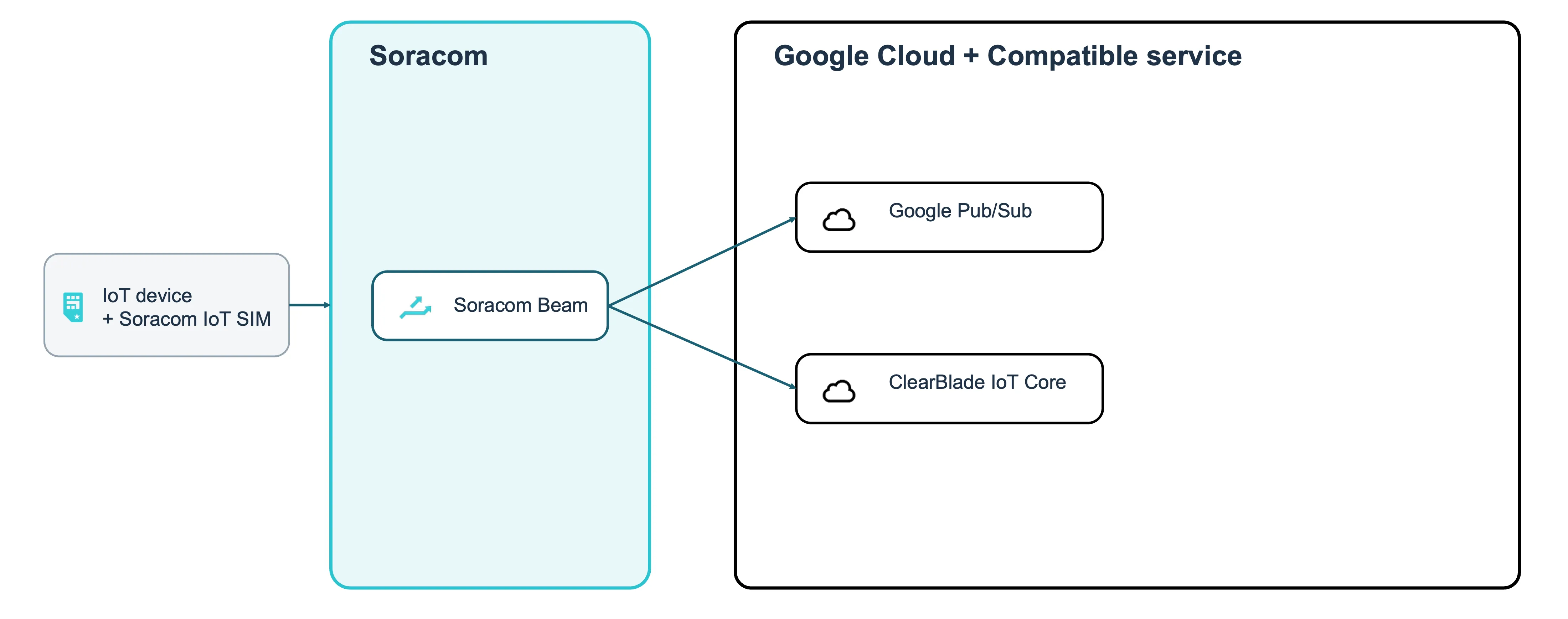 Soracom Beam forwards device data to Google Cloud Pub/Sub and ClearBlade IoT Core