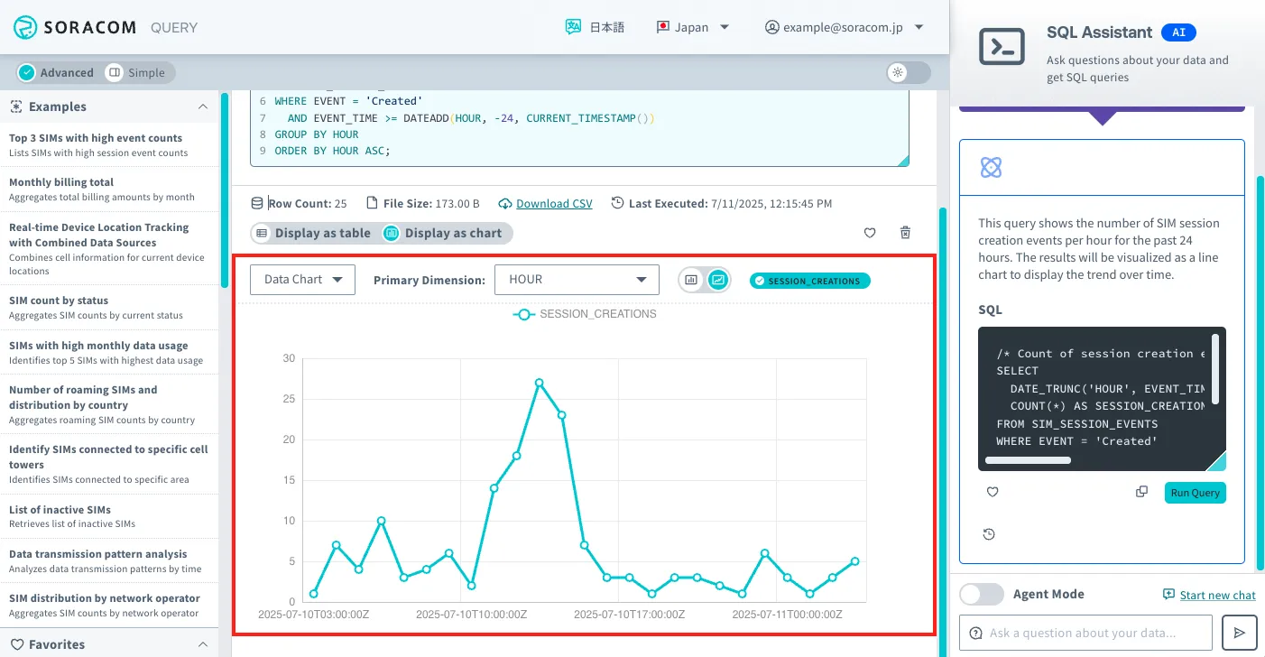 Screenshot showing query results with a graph of session creation trends over the past 24 hours